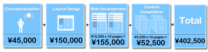 Web Development with 10 pages