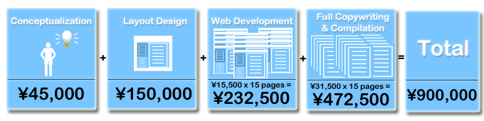 Web Development with 15 pages including drafting of content